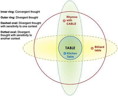 Beyond two modes of thought: A quantum model of how three cognitive variables yield conceptual change